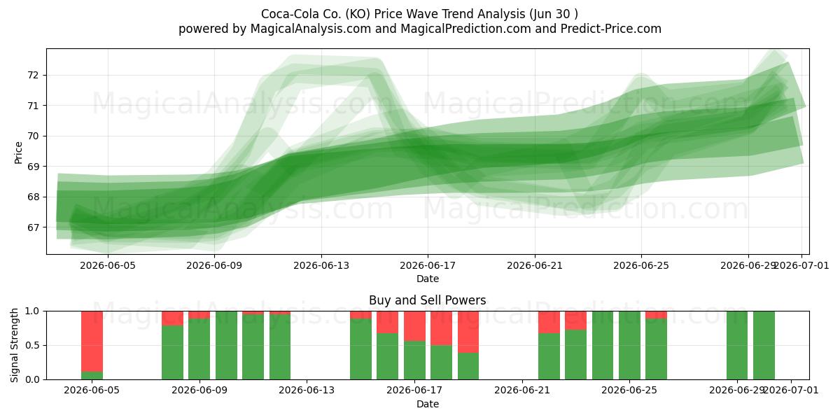  Coca-Cola Co. (KO) Support and Resistance area (29 Jun) 
