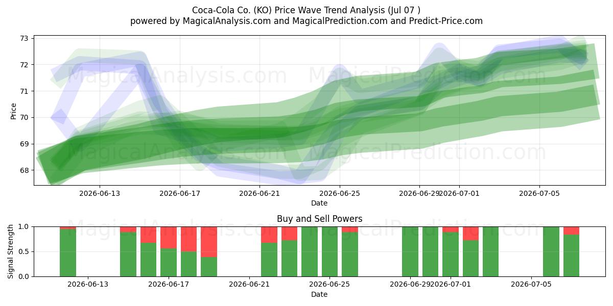 Coca-Cola Co. (KO) Support and Resistance area (06 Jul) 