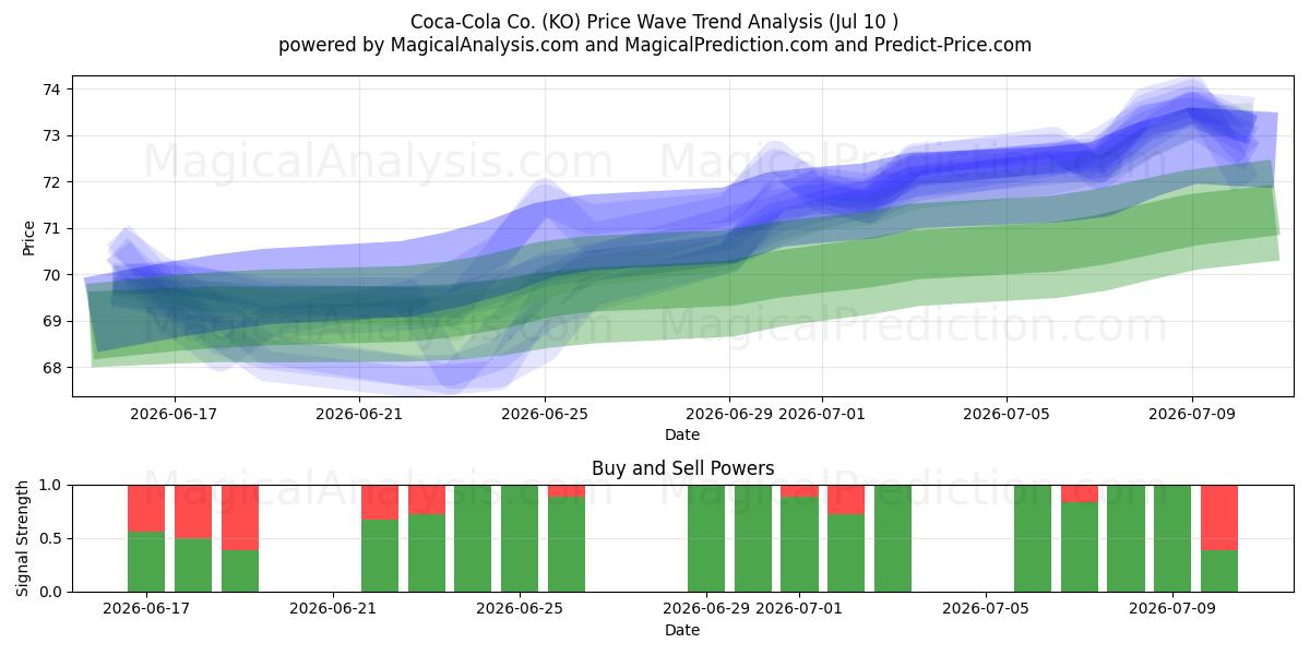  Coca-Cola Co. (KO) Support and Resistance area (09 Jul) 