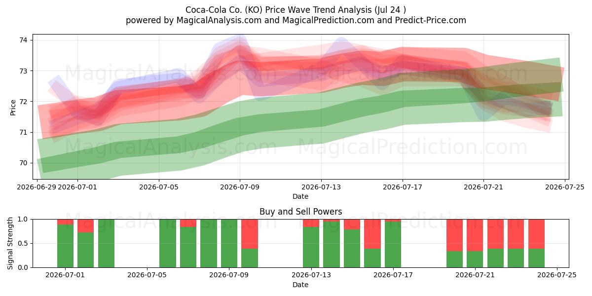  Coca-Cola Co. (KO) Support and Resistance area (23 Jul) 