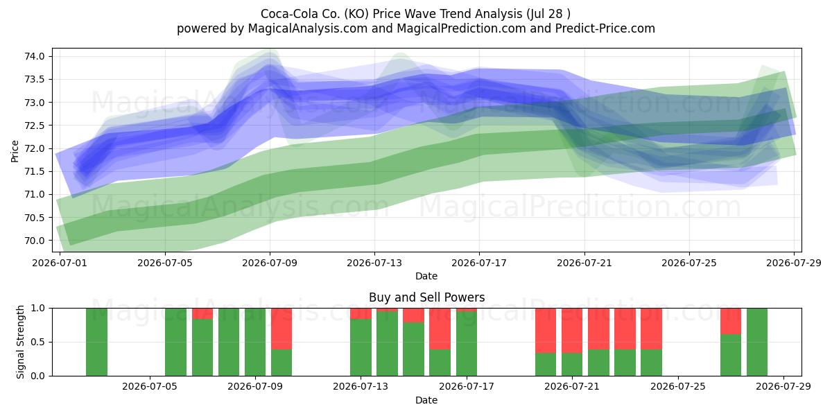  Coca-Cola Co. (KO) Support and Resistance area (27 Jul) 