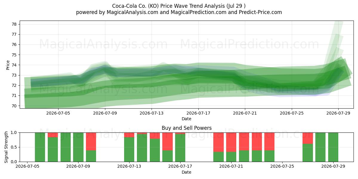  Coca-Cola Co. (KO) Support and Resistance area (28 Jul) 