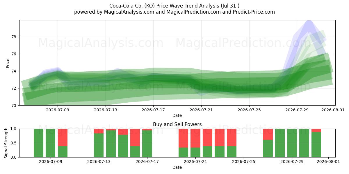  Coca-Cola Co. (KO) Support and Resistance area (30 Jul) 