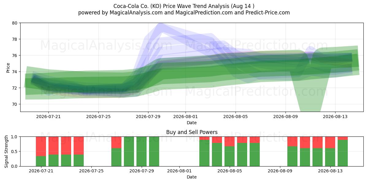  Coca-Cola Co. (KO) Support and Resistance area (13 Aug) 