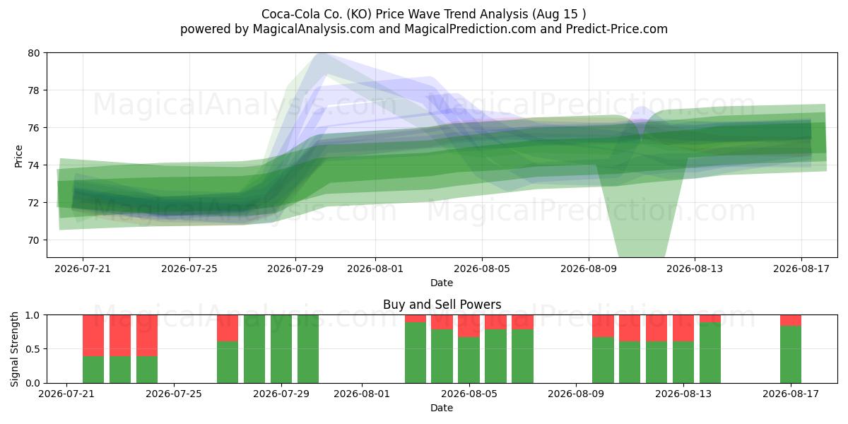  Coca-Cola Co. (KO) Support and Resistance area (14 Aug) 
