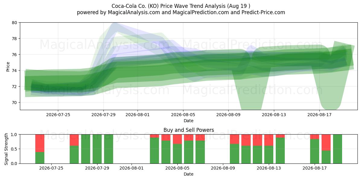  Coca-Cola Co. (KO) Support and Resistance area (17 Aug) 