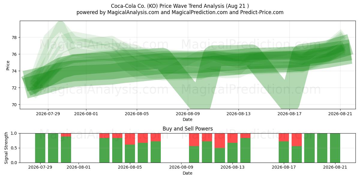  Coca-Cola Co. (KO) Support and Resistance area (20 Aug) 
