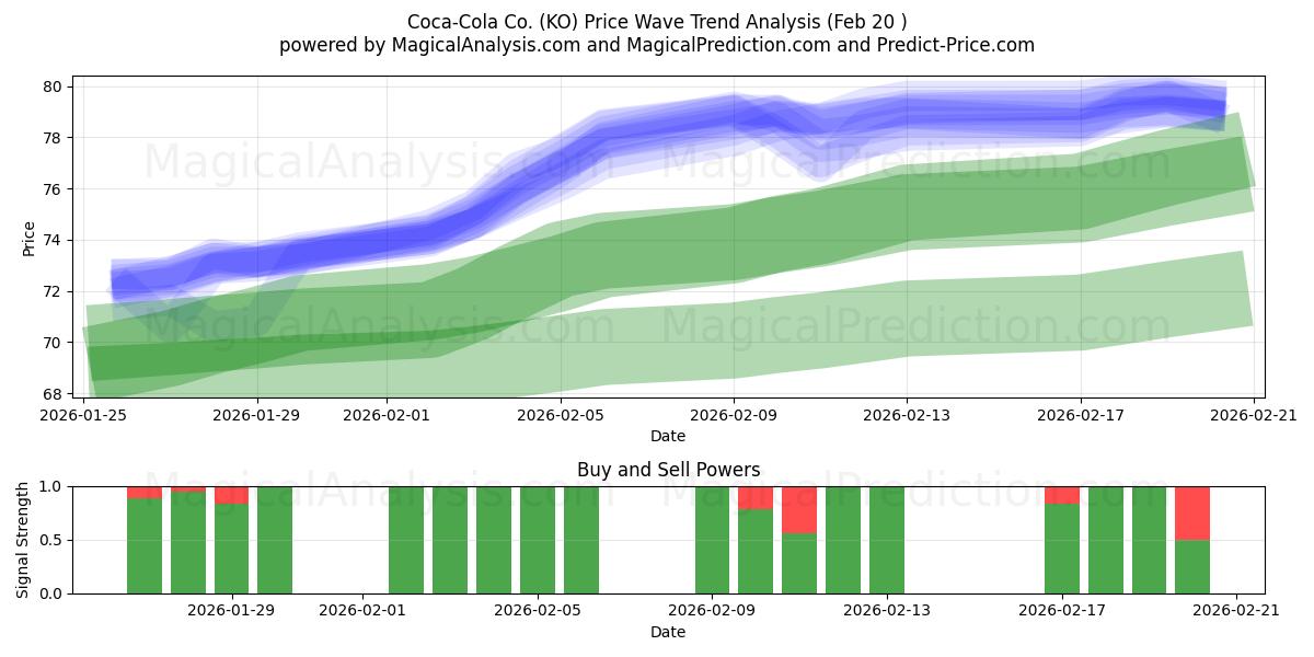  Coca-Cola Co. (KO) Support and Resistance area (19 Feb) 