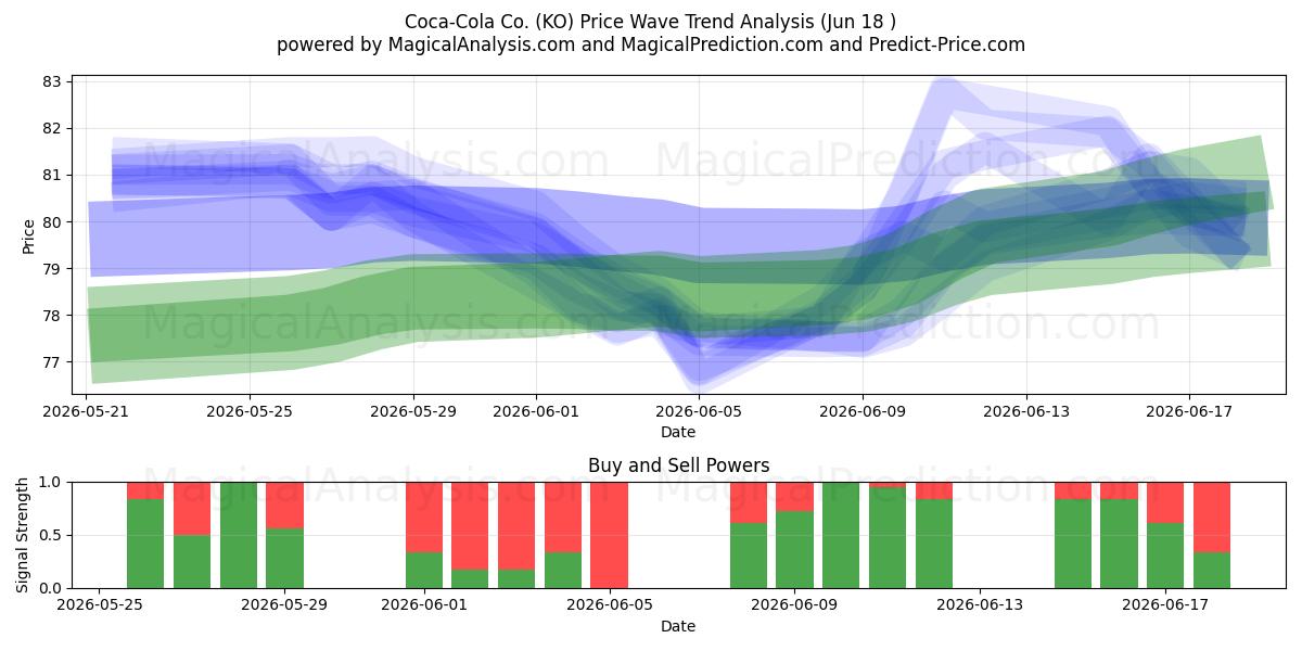  Coca-Cola Co. (KO) Support and Resistance area (17 Jun) 