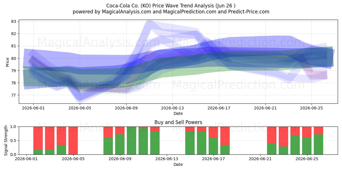  Coca-Cola Co. (KO) Support and Resistance area (25 Jun) 