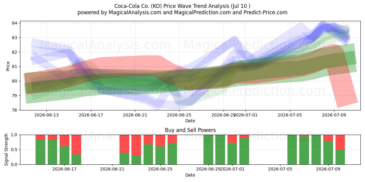  Coca-Cola Co. (KO) Support and Resistance area (09 Jul) 