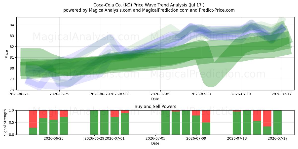  Coca-Cola Co. (KO) Support and Resistance area (16 Jul) 