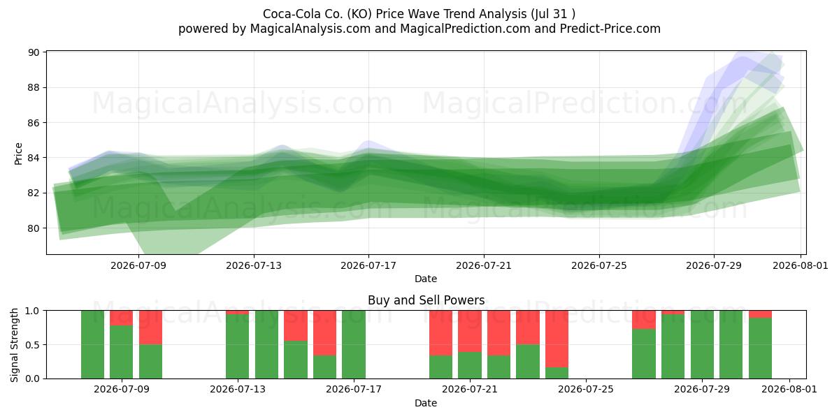  Coca-Cola Co. (KO) Support and Resistance area (30 Jul) 