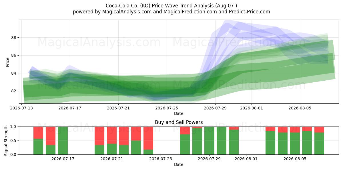  Coca-Cola Co. (KO) Support and Resistance area (06 Aug) 