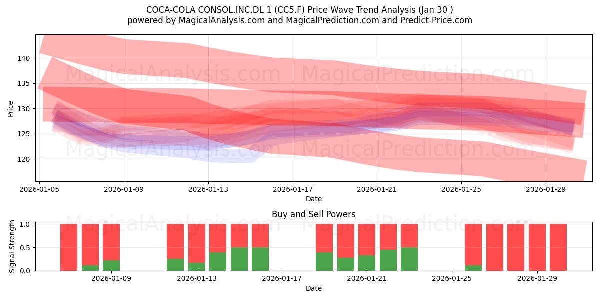  COCA-COLA CONSOL.INC.DL 1 (CC5.F) Support and Resistance area (29 Jan) 