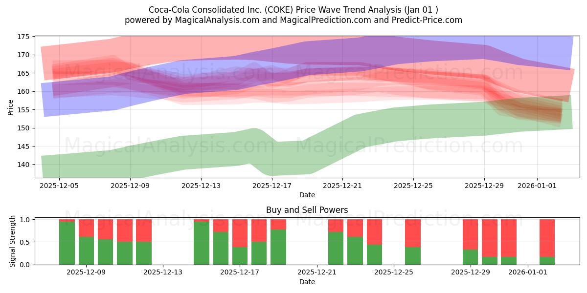  Coca-Cola Consolidated Inc. (COKE) Support and Resistance area (31 Dec) 