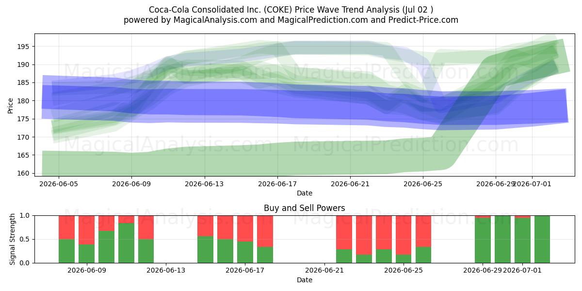  Coca-Cola Consolidated Inc. (COKE) Support and Resistance area (01 Jul) 
