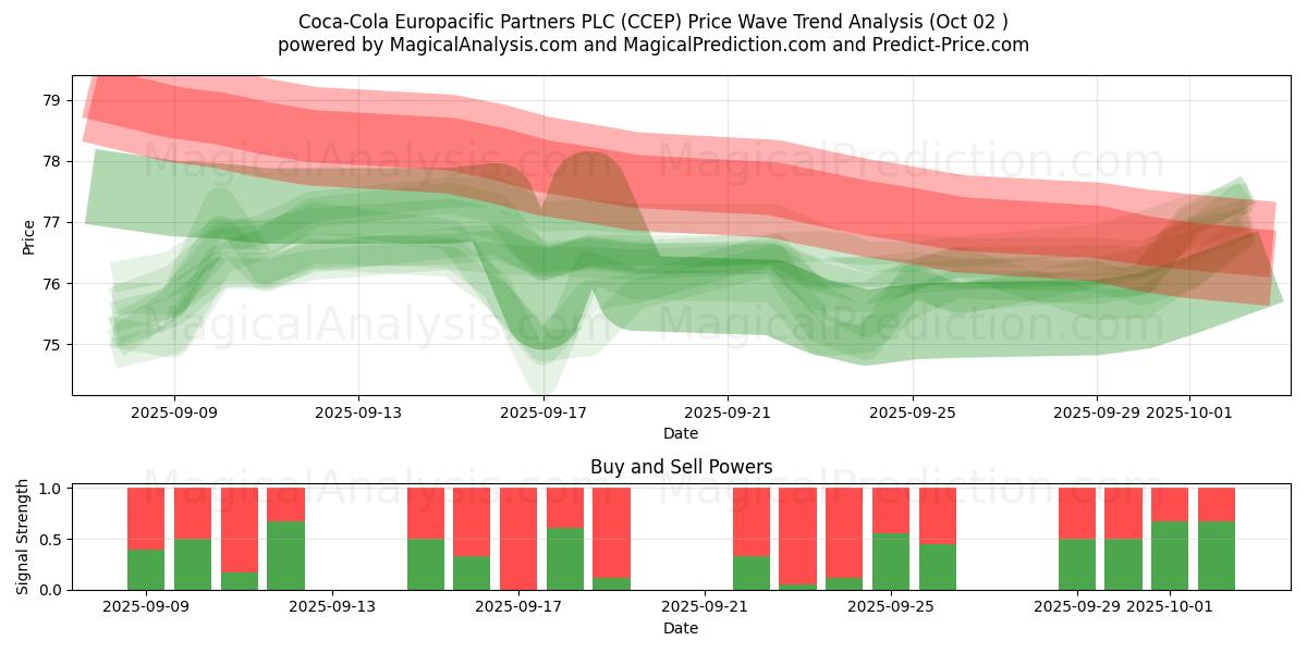  Coca-Cola Europacific Partners PLC (CCEP) Support and Resistance area (01 Oct) 