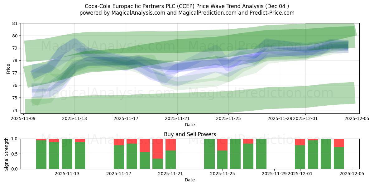  Coca-Cola Europacific Partners PLC (CCEP) Support and Resistance area (03 Dec) 
