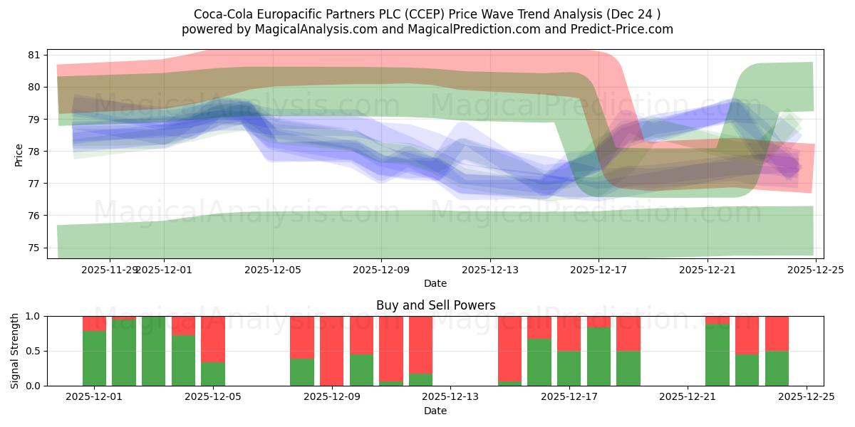 Coca-Cola Europacific Partners PLC (CCEP) Support and Resistance area (23 Dec) 