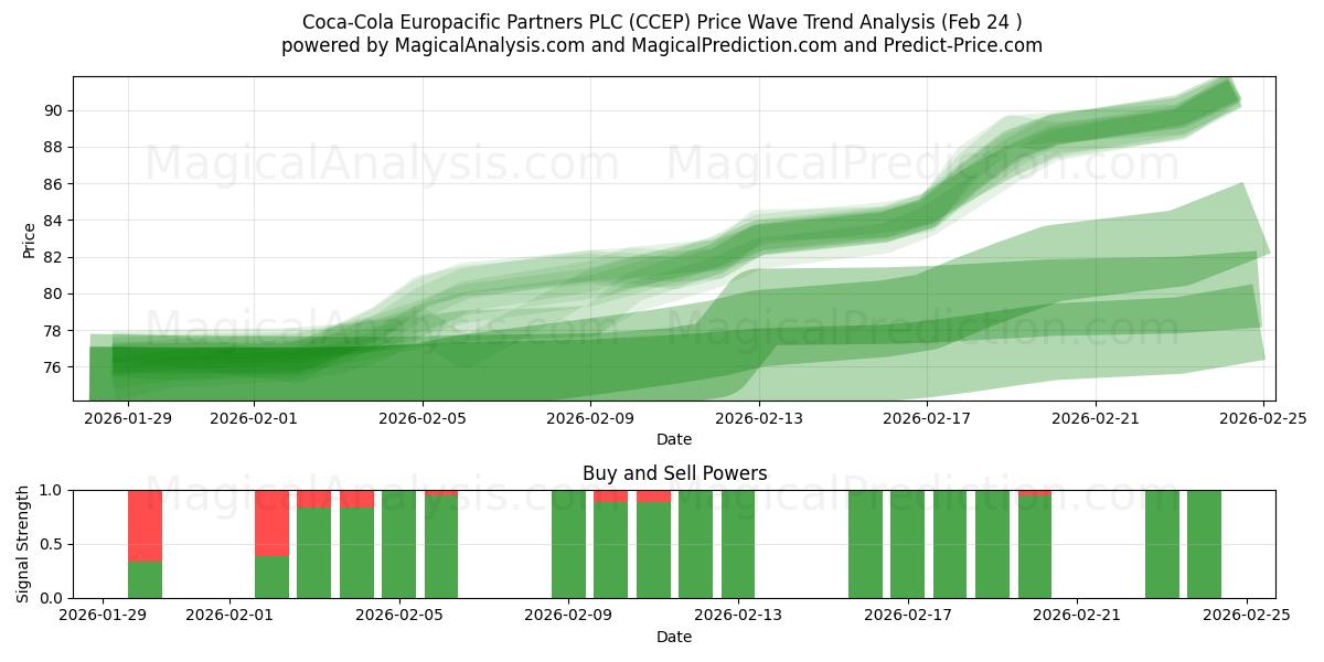  Coca-Cola Europacific Partners PLC (CCEP) Support and Resistance area (23 Feb) 