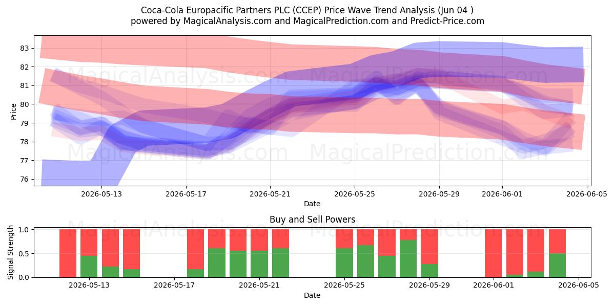  Coca-Cola Europacific Partners PLC (CCEP) Support and Resistance area (03 Jun) 