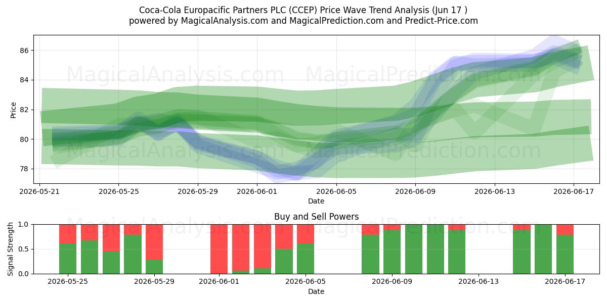  Coca-Cola Europacific Partners PLC (CCEP) Support and Resistance area (11 Jun) 
