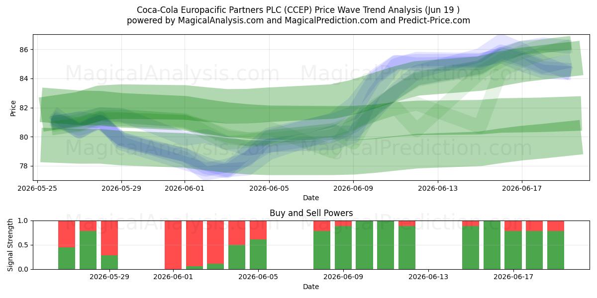  Coca-Cola Europacific Partners PLC (CCEP) Support and Resistance area (17 Jun) 