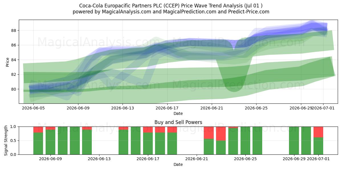  Coca-Cola Europacific Partners PLC (CCEP) Support and Resistance area (30 Jun) 