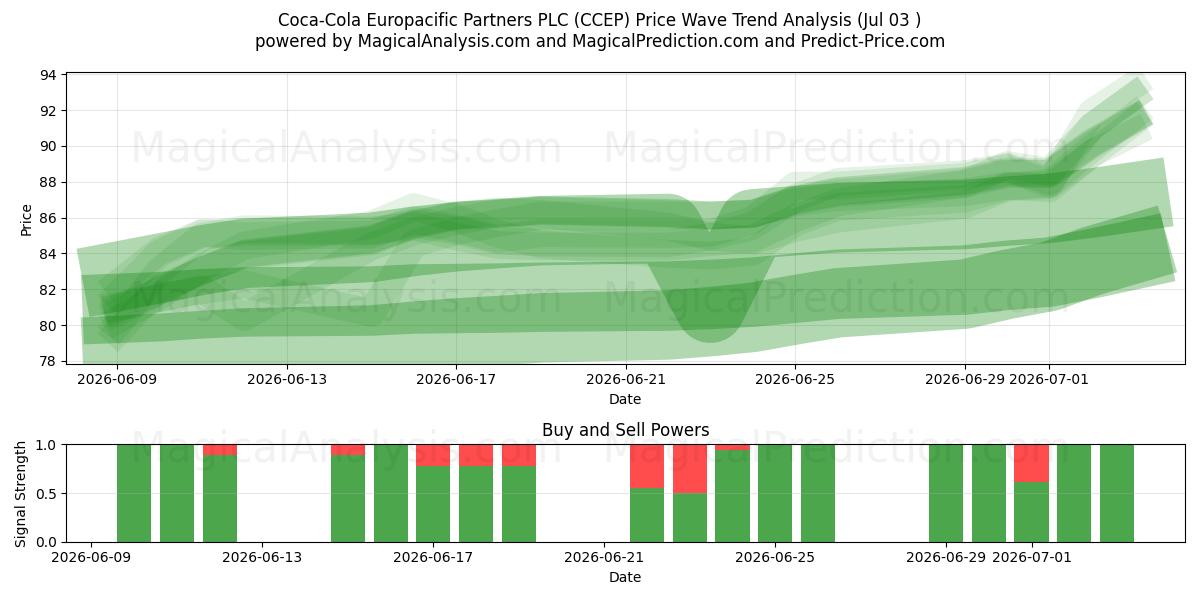  Coca-Cola Europacific Partners PLC (CCEP) Support and Resistance area (02 Jul) 