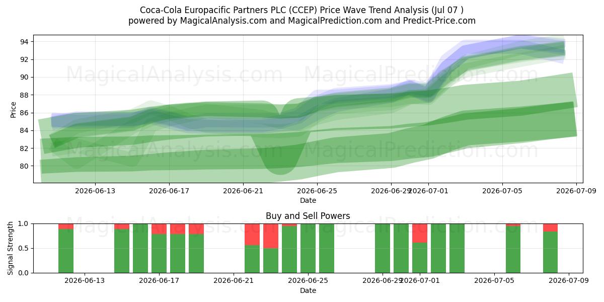 Coca-Cola Europacific Partners PLC (CCEP) Support and Resistance area (06 Jul) 
