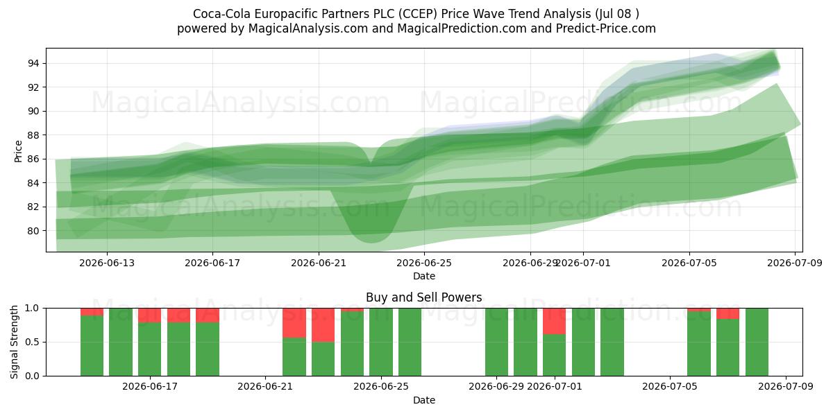  Coca-Cola Europacific Partners PLC (CCEP) Support and Resistance area (07 Jul) 