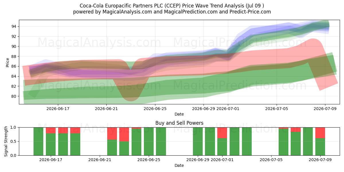  Coca-Cola Europacific Partners PLC (CCEP) Support and Resistance area (08 Jul) 