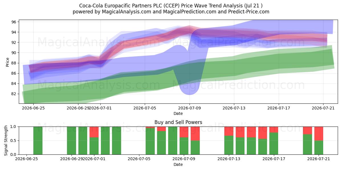  Coca-Cola Europacific Partners PLC (CCEP) Support and Resistance area (20 Jul) 