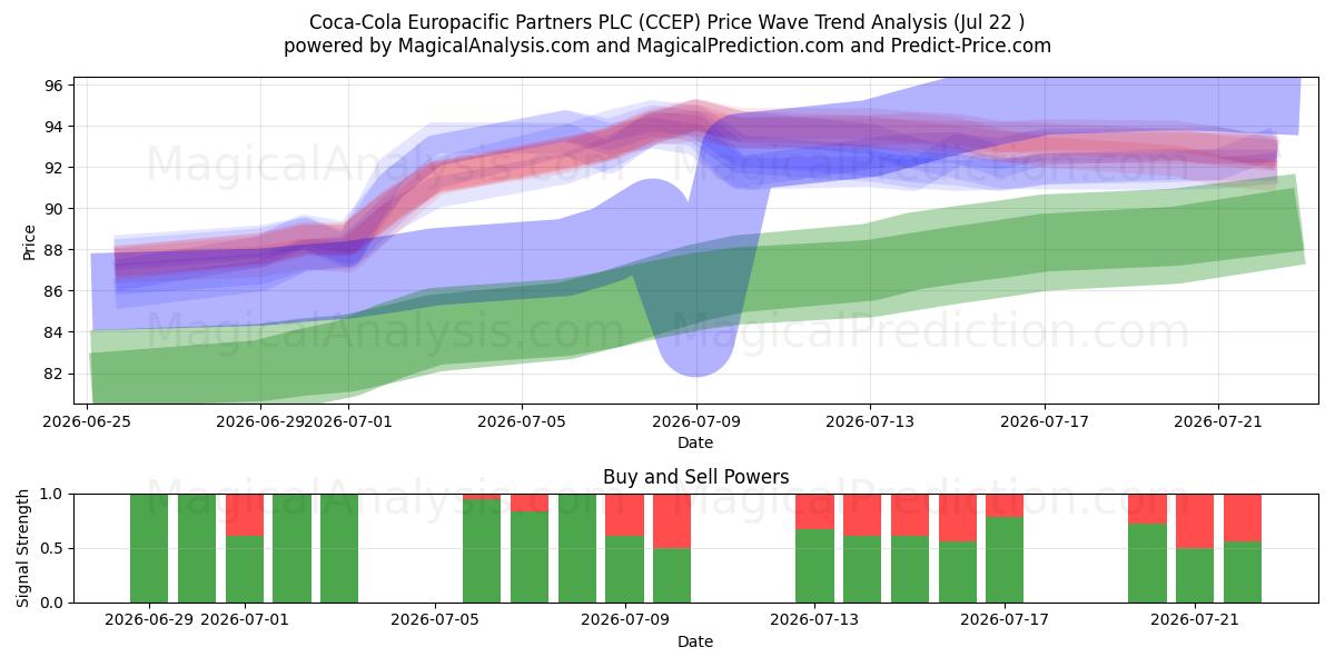  Coca-Cola Europacific Partners PLC (CCEP) Support and Resistance area (21 Jul) 