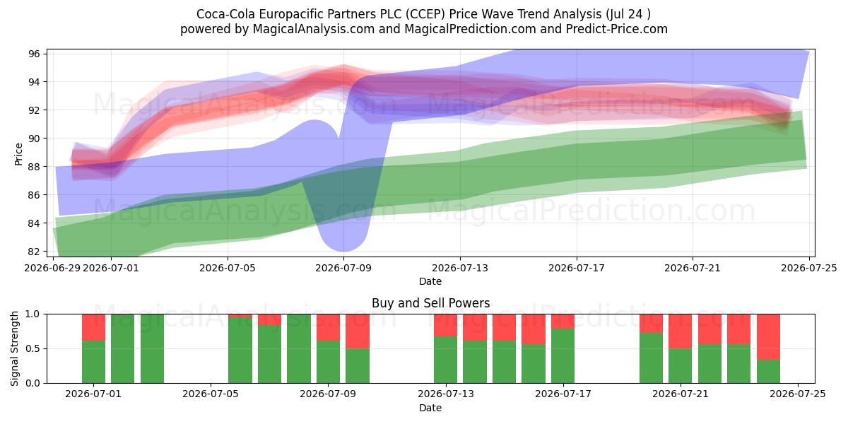  Coca-Cola Europacific Partners PLC (CCEP) Support and Resistance area (23 Jul) 