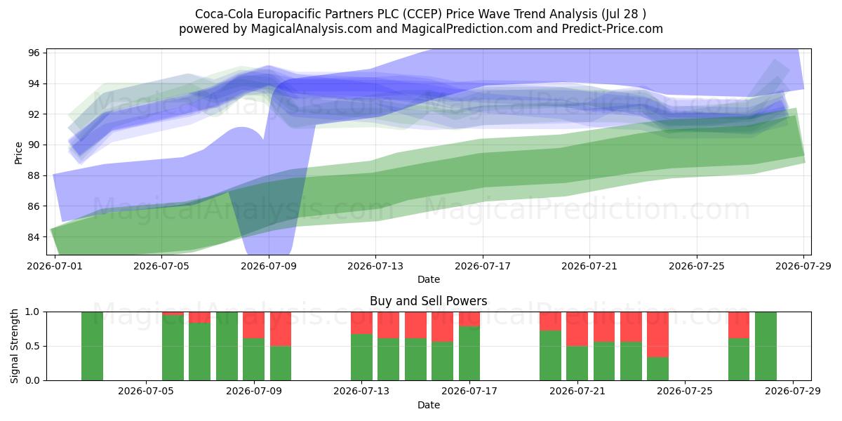  Coca-Cola Europacific Partners PLC (CCEP) Support and Resistance area (27 Jul) 