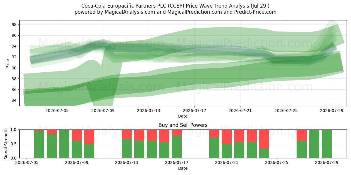  Coca-Cola Europacific Partners PLC (CCEP) Support and Resistance area (28 Jul) 