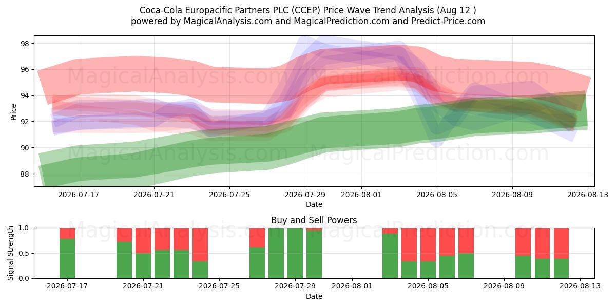  Coca-Cola Europacific Partners PLC (CCEP) Support and Resistance area (11 Aug) 