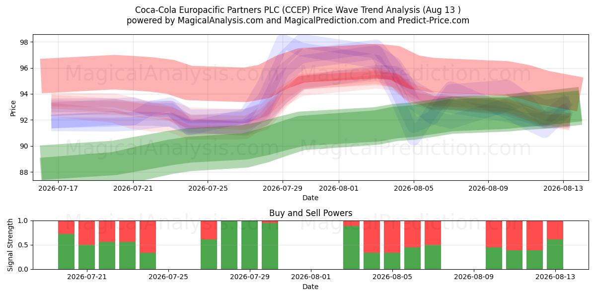  Coca-Cola Europacific Partners PLC (CCEP) Support and Resistance area (12 Aug) 
