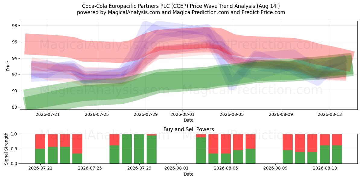  Coca-Cola Europacific Partners PLC (CCEP) Support and Resistance area (13 Aug) 