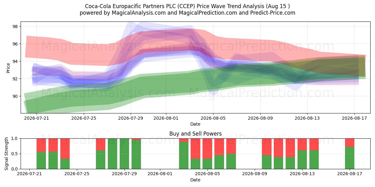  Coca-Cola Europacific Partners PLC (CCEP) Support and Resistance area (14 Aug) 