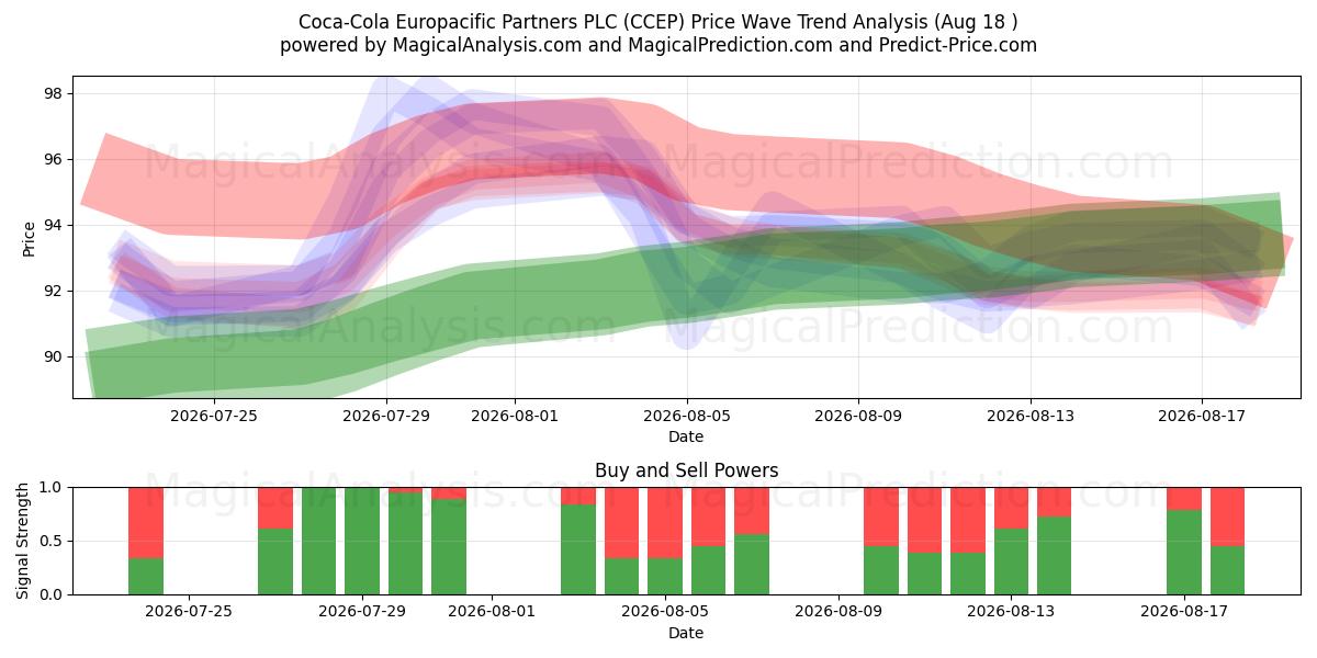  Coca-Cola Europacific Partners PLC (CCEP) Support and Resistance area (17 Aug) 