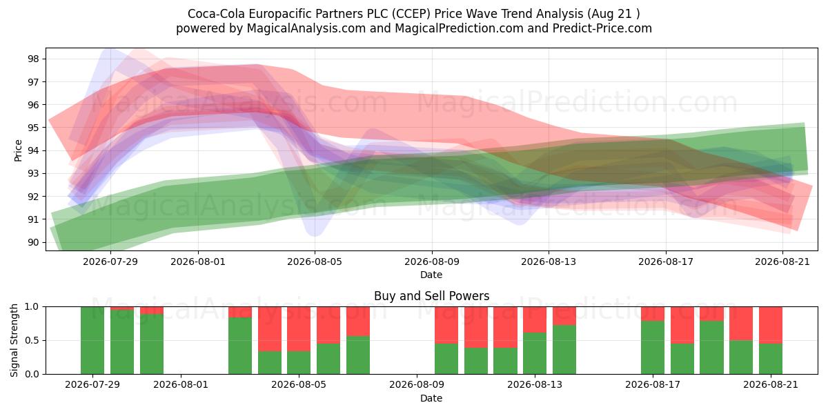  Coca-Cola Europacific Partners PLC (CCEP) Support and Resistance area (18 Aug) 