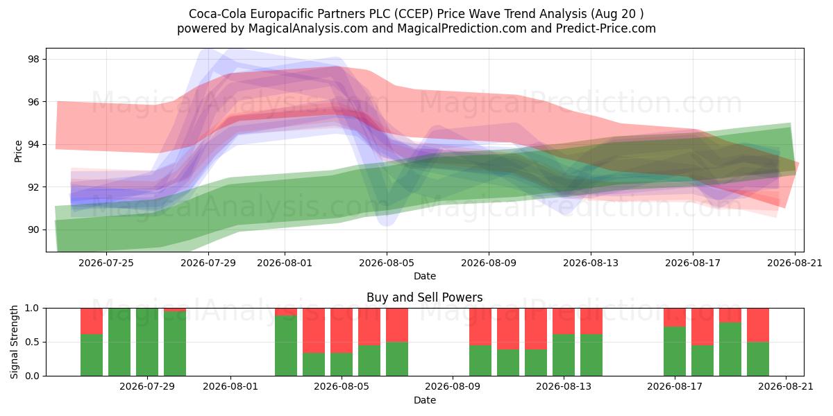  Coca-Cola Europacific Partners PLC (CCEP) Support and Resistance area (19 Aug) 