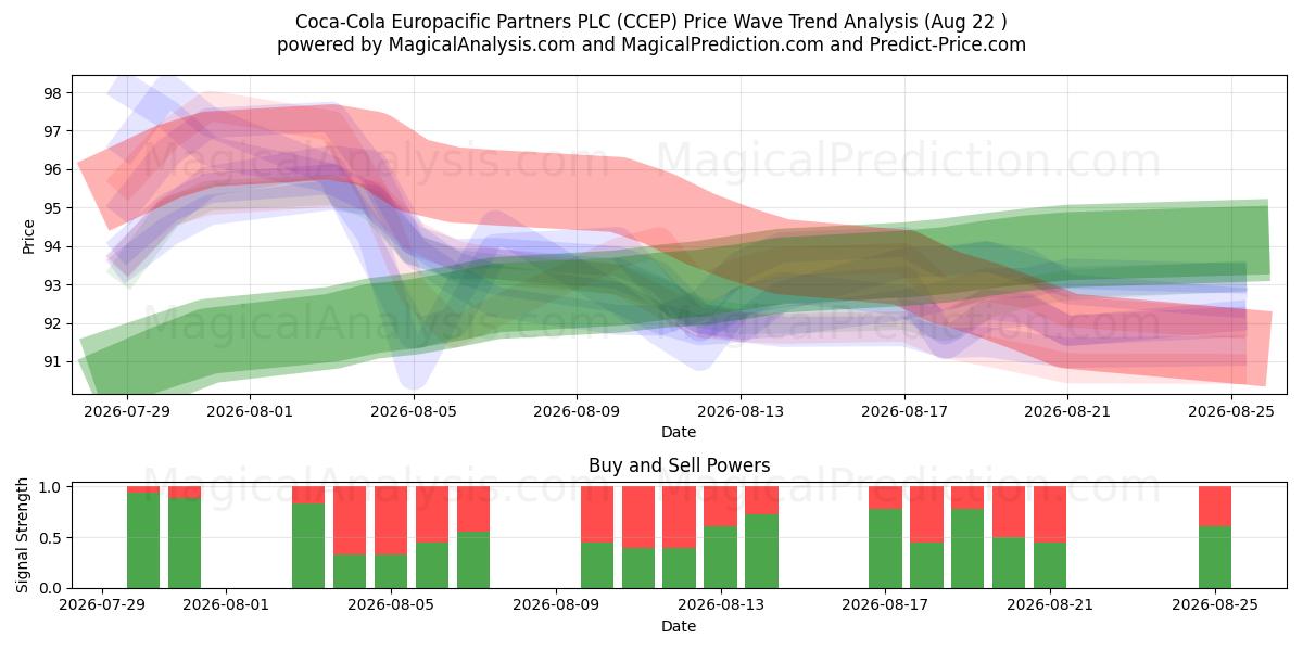  Coca-Cola Europacific Partners PLC (CCEP) Support and Resistance area (21 Aug) 