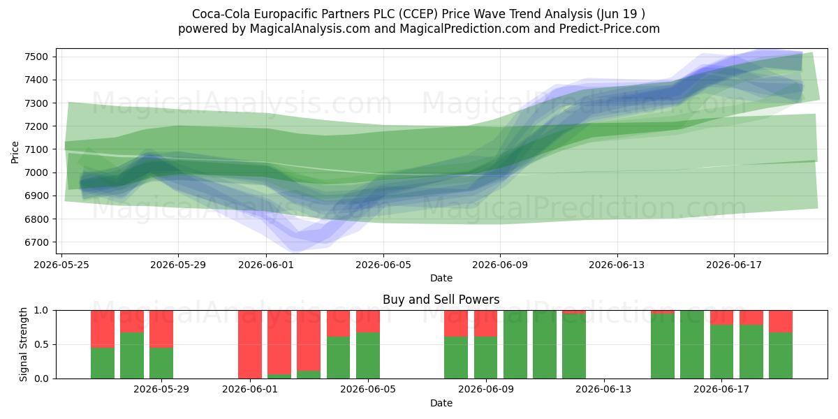  Coca-Cola Europacific Partners PLC (CCEP) Support and Resistance area (18 Jun) 