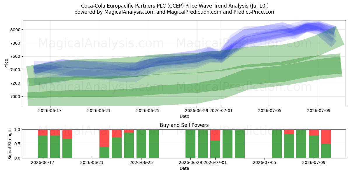  Coca-Cola Europacific Partners PLC (CCEP) Support and Resistance area (09 Jul) 