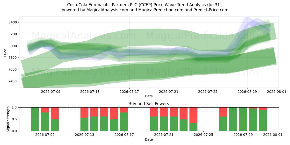 Coca-Cola Europacific Partners PLC (CCEP) Support and Resistance area (30 Jul) 