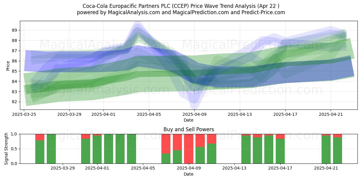  Coca-Cola Europacific Partners PLC (CCEP) Support and Resistance area (22 Apr) 